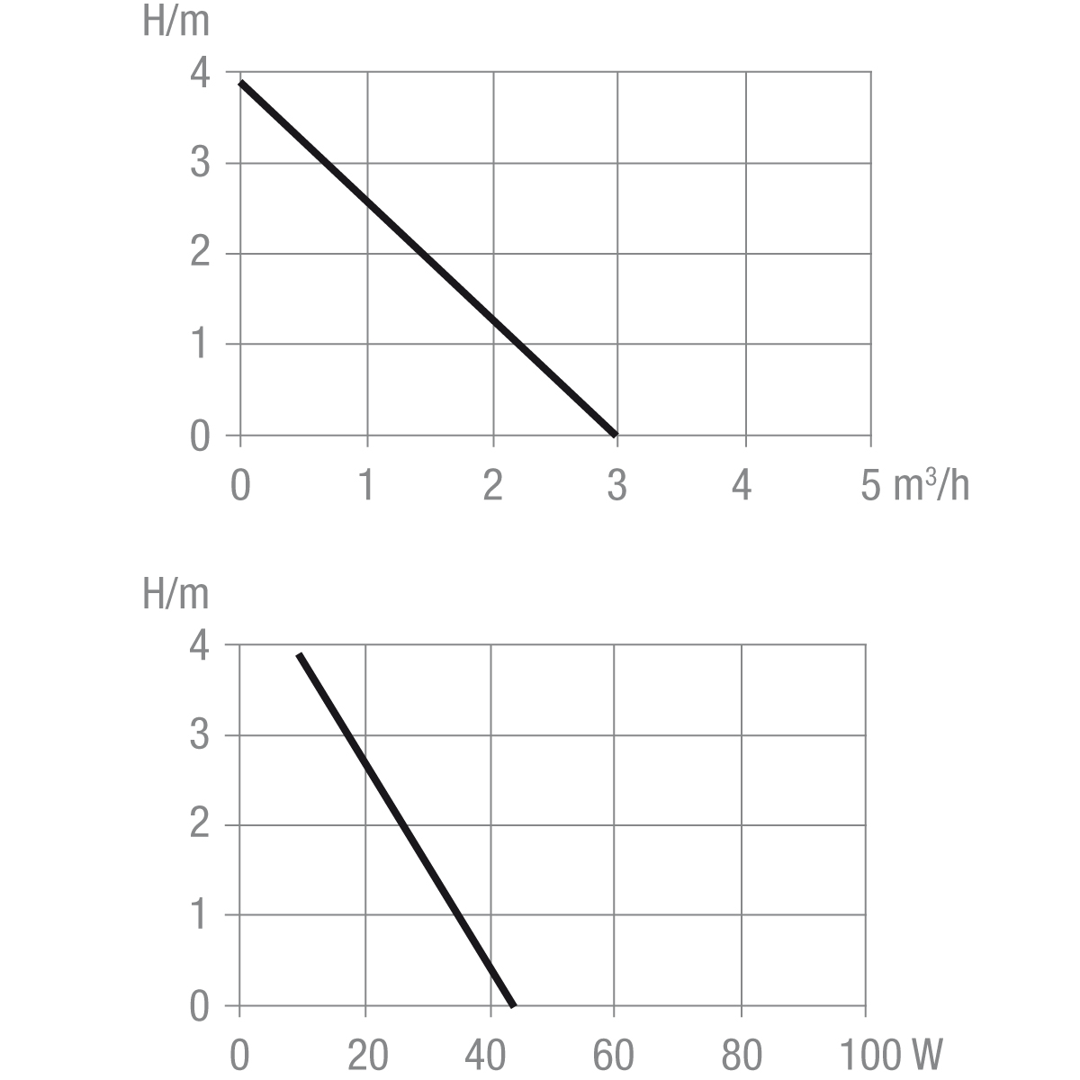 Performance tables - Silence pump electronic