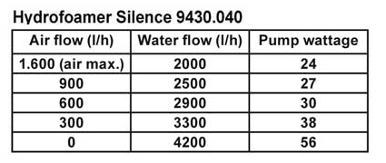 Hydrofoamer Silence