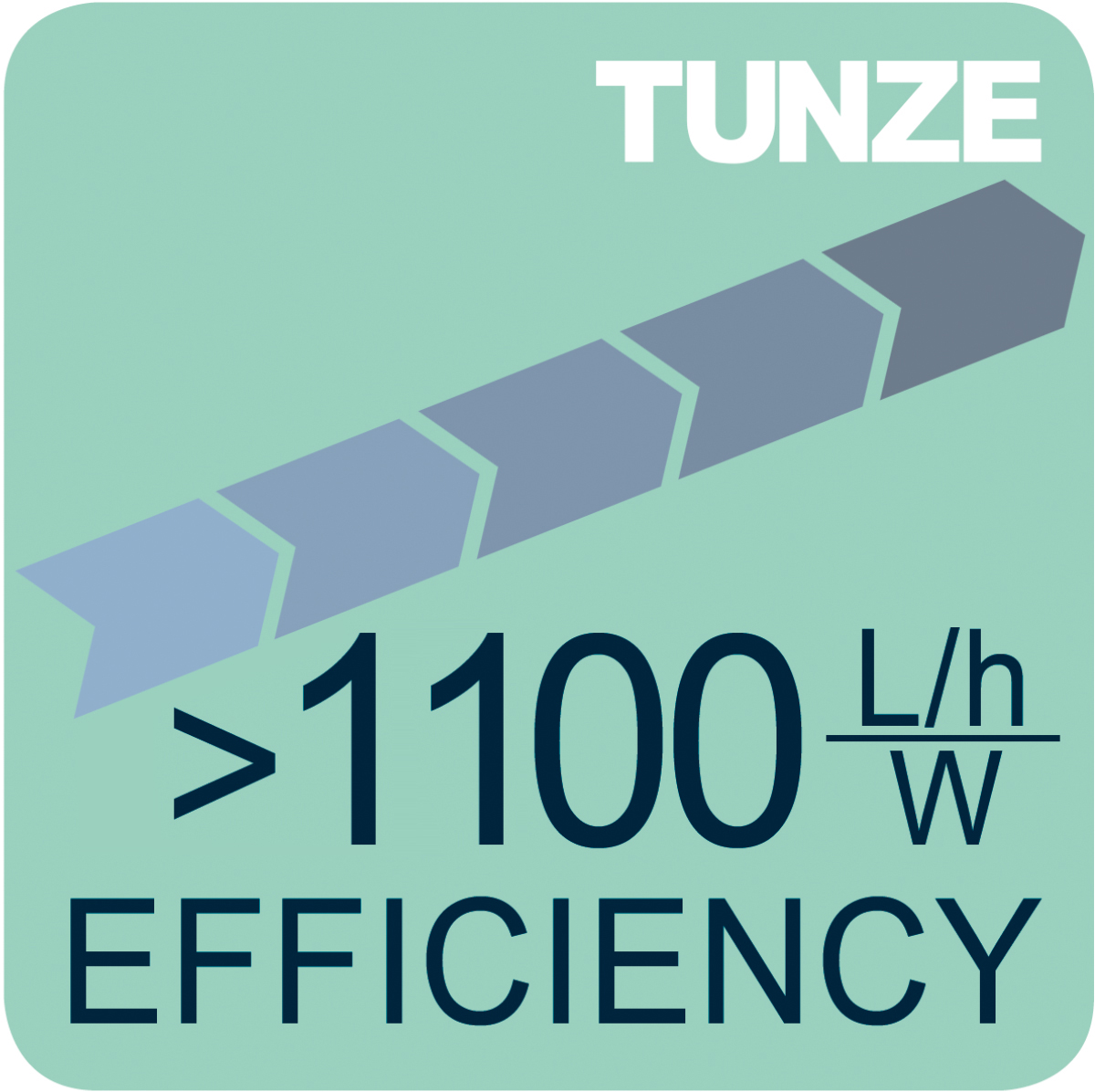 Very high efficiency of more than 1,100 L/h/W