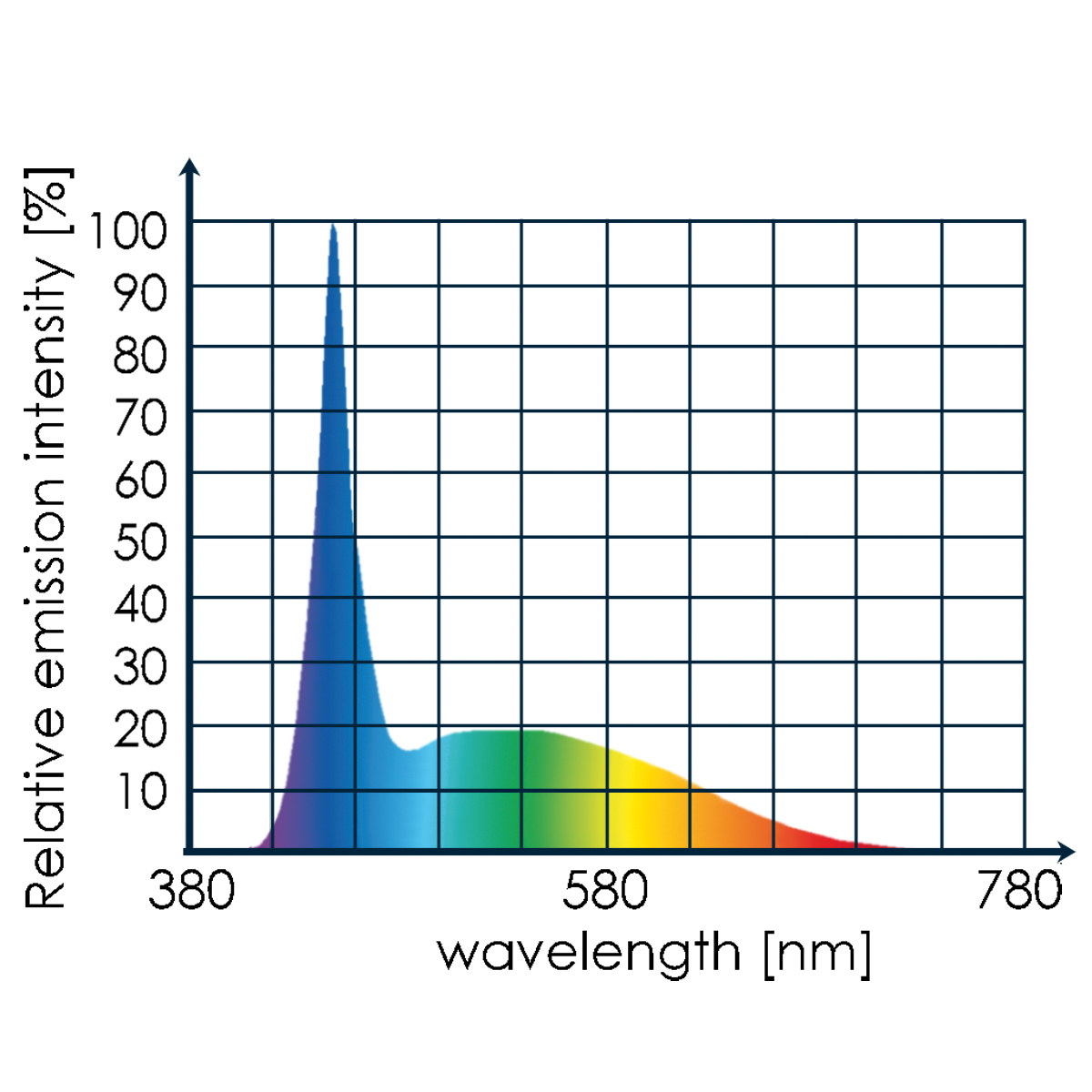 LED white