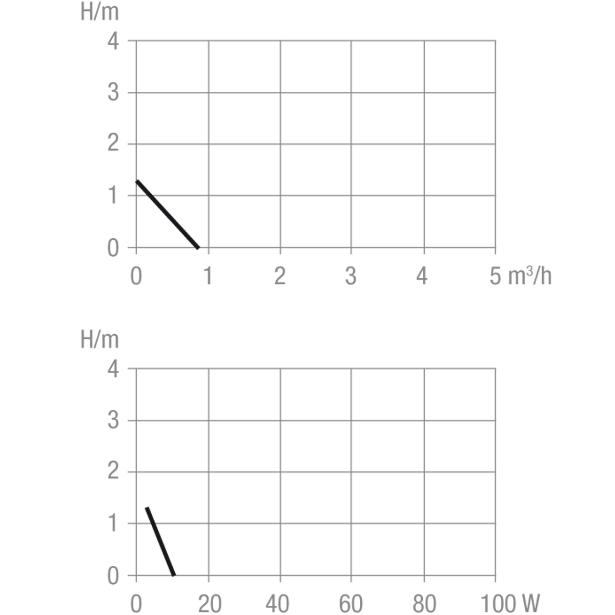 Performance tables - Silence pump 1073.008