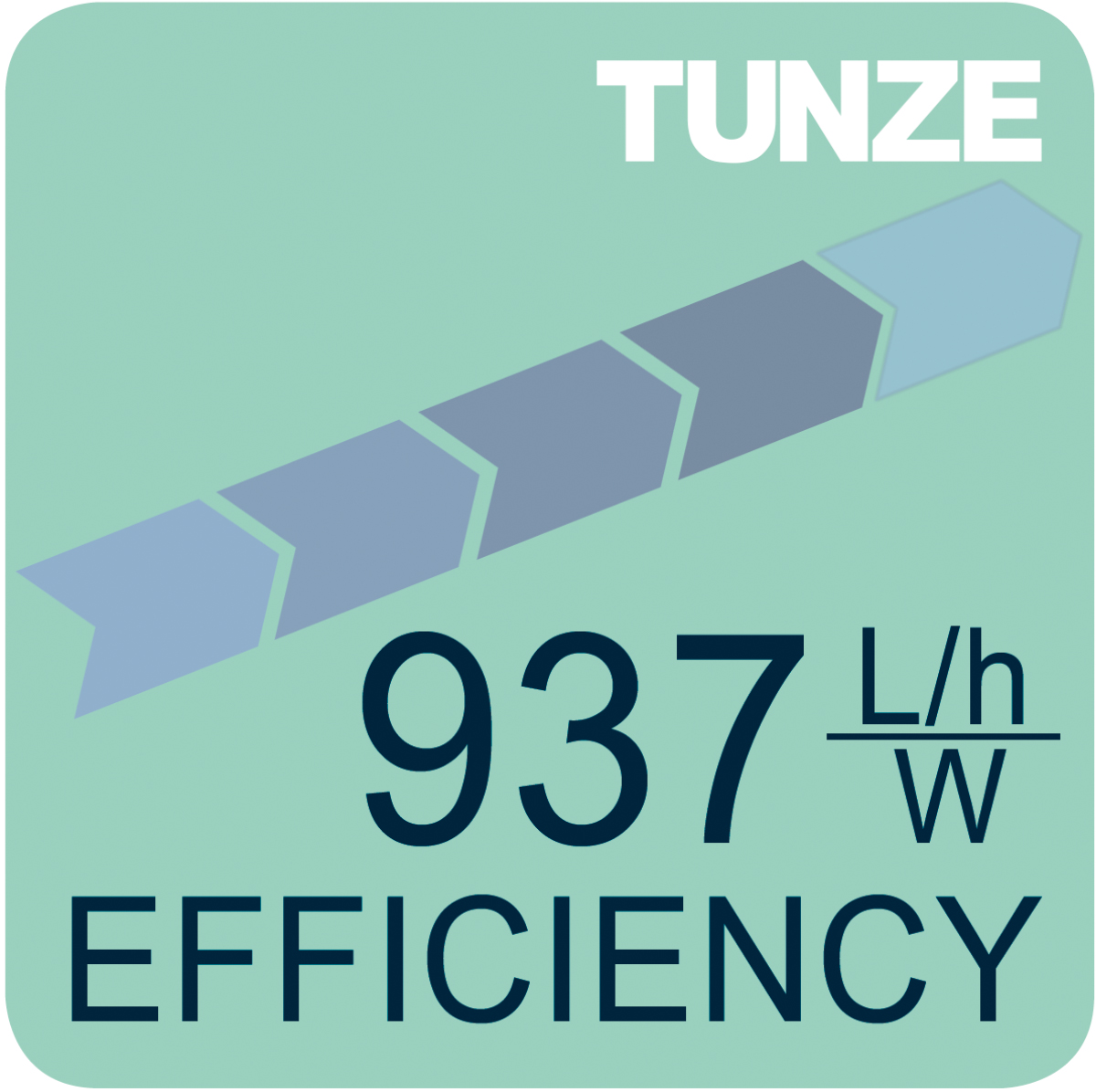 High efficiency 937 L/h/W (250 USgal./h/W)