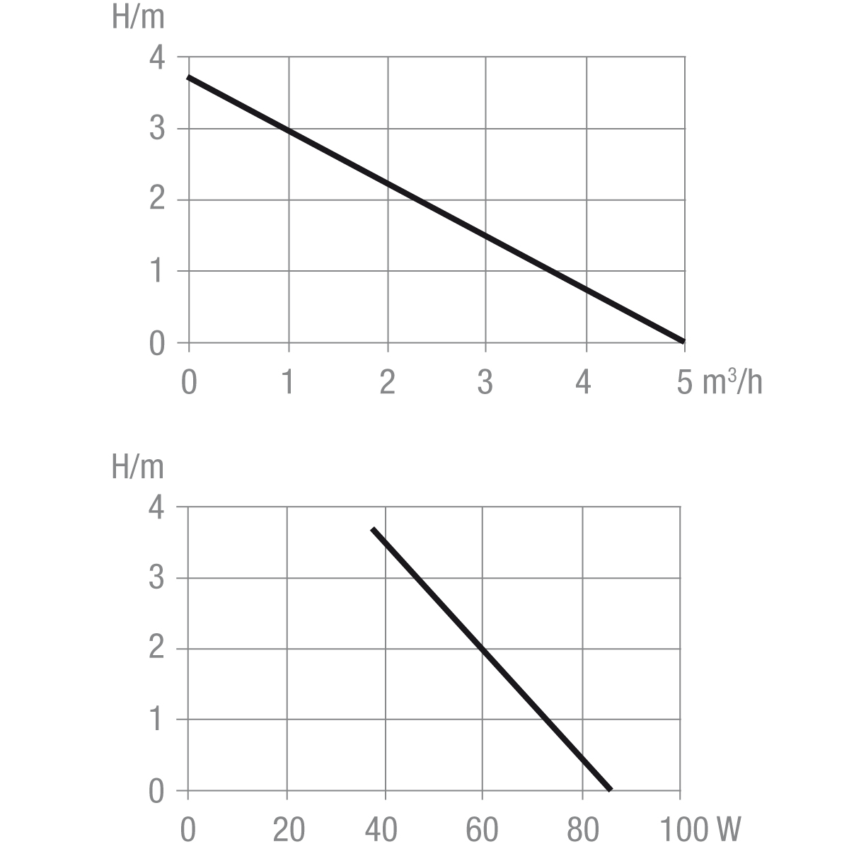 Performance tables - Silence pump 1073.060