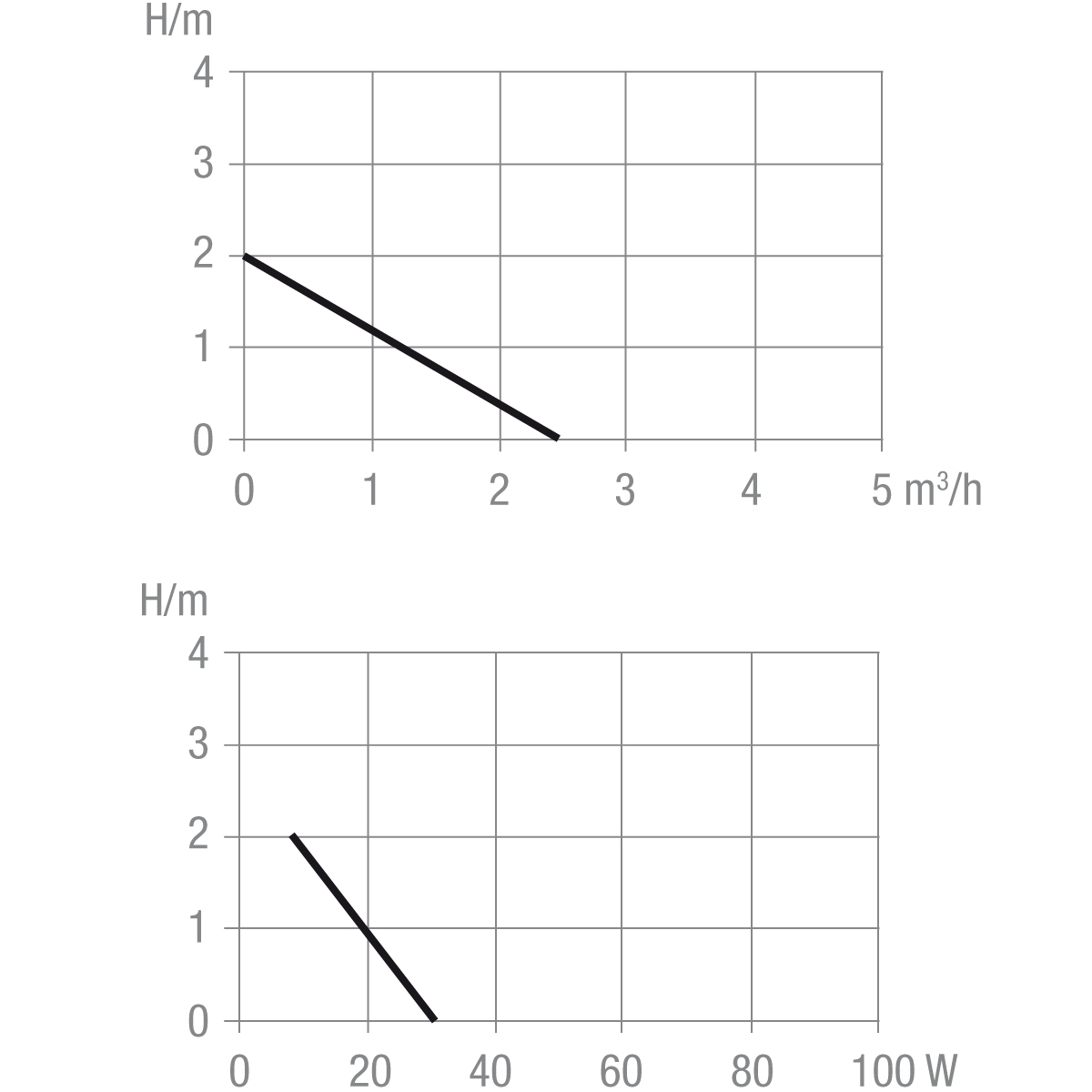 Performance tables - Silence pump 1073.020