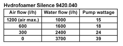 Hydrofoamer Silence