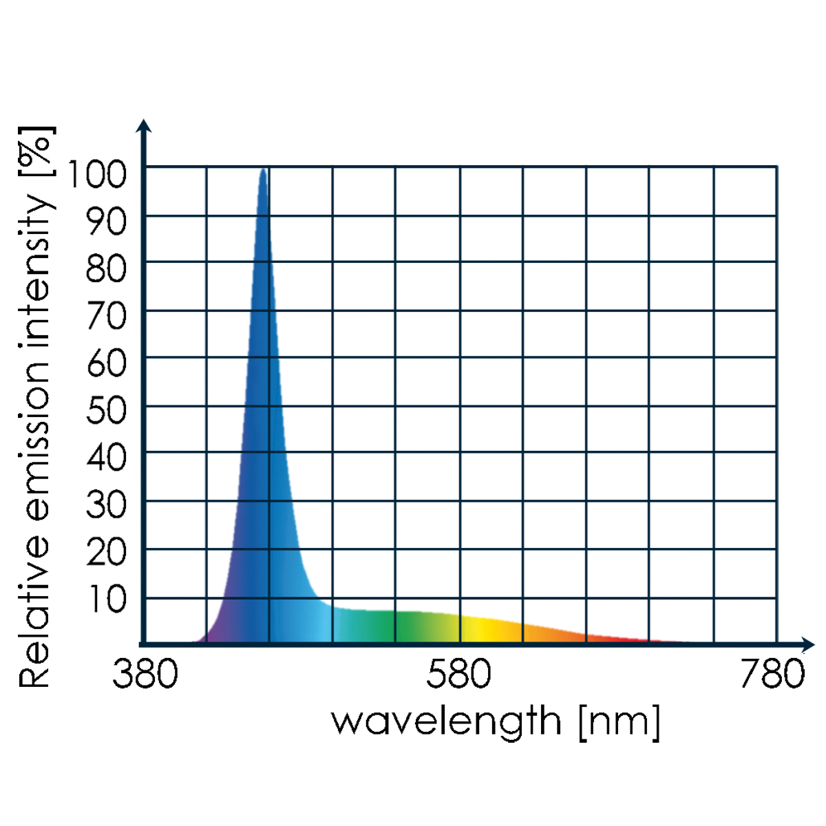LED marine